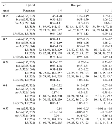 Table 2. Input parameters of the size distributions used in the simulation studies. We used monomodal PSDs with mean radius 100 nmthe lidar ratios at 355 and 532 nm respectively
