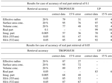 Table 3. Percentage of simulation cases that result in given retrieval accuracy.