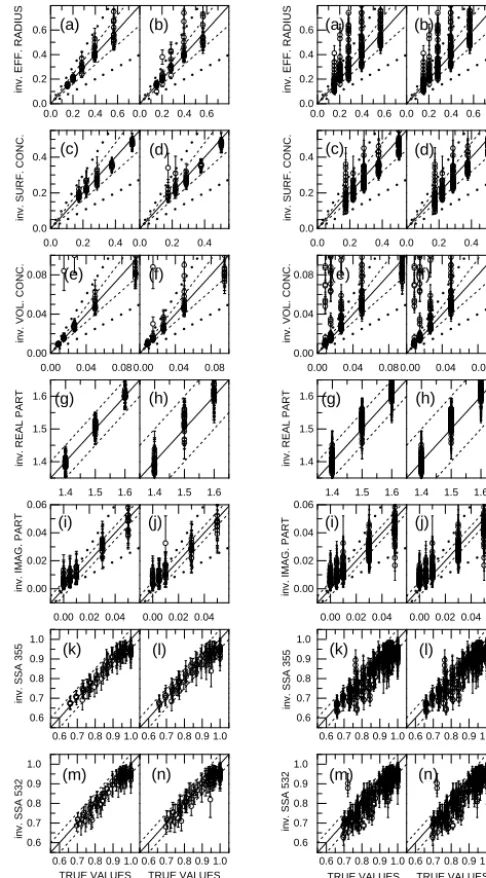 Figure 6. Left panels: TROPOS/UH algorithm results forfective radius,centration,refractive index, and single-scattering albedo atalbedo the dashed lines show a deviation ofIn the case of the imaginary part, the dashed (dotted) lines indi-cate a deviation o
