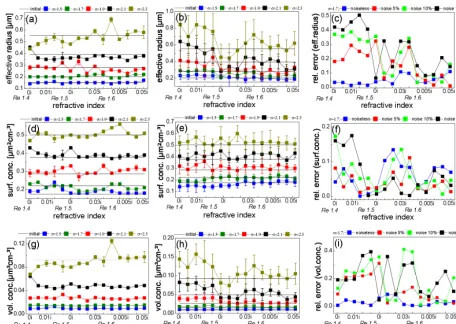 Figure 7. Retrieval results for effective radius (ﬁrst row), surface area concentration (second row) and volume concentration (third row).The ﬁrst column corresponds to noiseless data