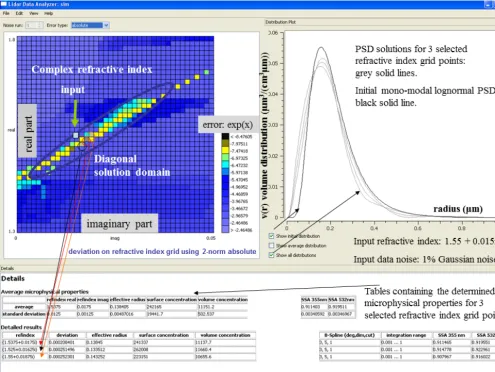 Figure 1. Screen shot of the developed software and explanation of the post-processing procedure: selection of suitable grid points of CRIclustering along the diagonal domain (left), corresponding PSD and initial PDS (right), and tables with retrieved micr