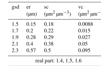 Table 1. Input parameters of the particle size distributions used inthe simulation studies
