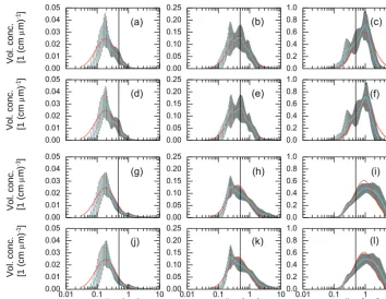 Figure 2. Examples of retrieved particle size distributions for the case of the geometric standard deviation of 2.1, real part of 1.5, imaginaryknown to 0.1 and that the optical data have an extreme error of 15 %