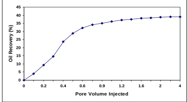 Figure 11. Microbial oil recovery efficiency for core 4 at temperature of 60 °C.   