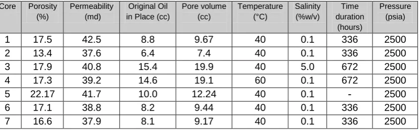 Table 1. Core properties and different environmental conditions in oil recovery tests