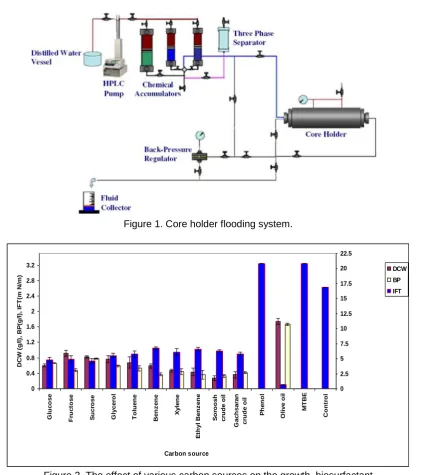 Figure 2. The effect of various carbon sources on the growth, biosurfactant                    production and surface activity of consortium ERCPPI-2 [20]
