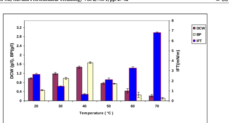 Figure 4. The effect of pressure on the growth, biosurfactant production and surface activity of  consortium ERCPPI-2
