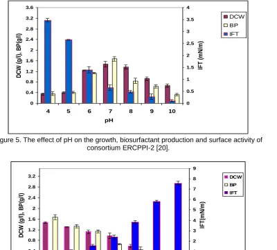 Figure 6. The effect of salinity on the growth, biosurfactant production and surface activity of  consortium ERCPPI-2 [20]