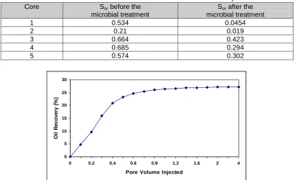Figure 7. Oil recovery efficiency by injection of free-cell biosurfactant solution into core 5