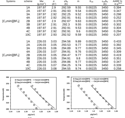 Table 2. Optimized sPC-SAFT Parameters of Pure ILs Considered as Self-Associating Molecules and AARE% in density of ILs at atmospheric pressure