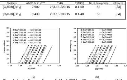 Table 4. AARE% in liquid density of pure ILs considered as Self-Associating Molecules with 10C association scheme at high pressure