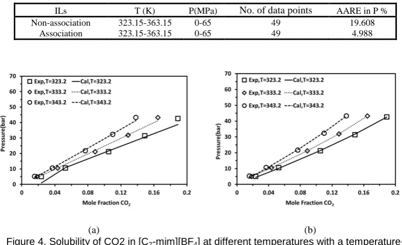 Table 7. AARE% in bubble point pressures for CO2+ [C4mim][BF4] at high pressures 