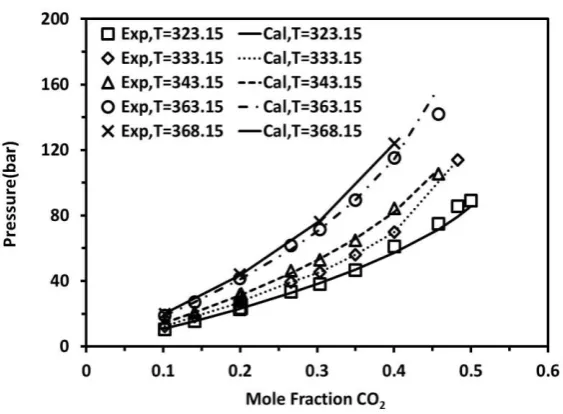 Figure 5. Solubility of CO 2 in [C4-mim][BF4] as as self-associating compounds with 10C association scheme at different temperatures with a temperature-dependent kij parameter