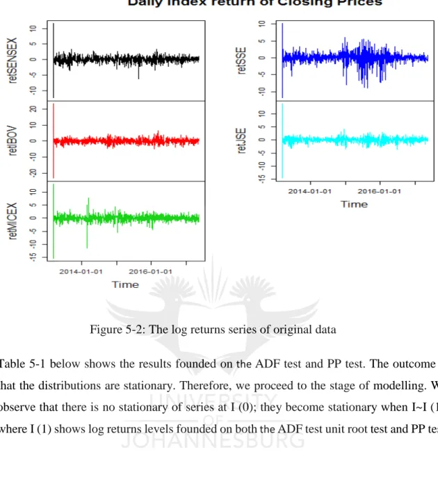 Table 5-1 below shows the results founded on  the  ADF test and PP test. The outcome is  that the distributions are stationary