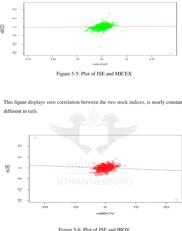 Figure 5-6: Plot of JSE and IBOV 