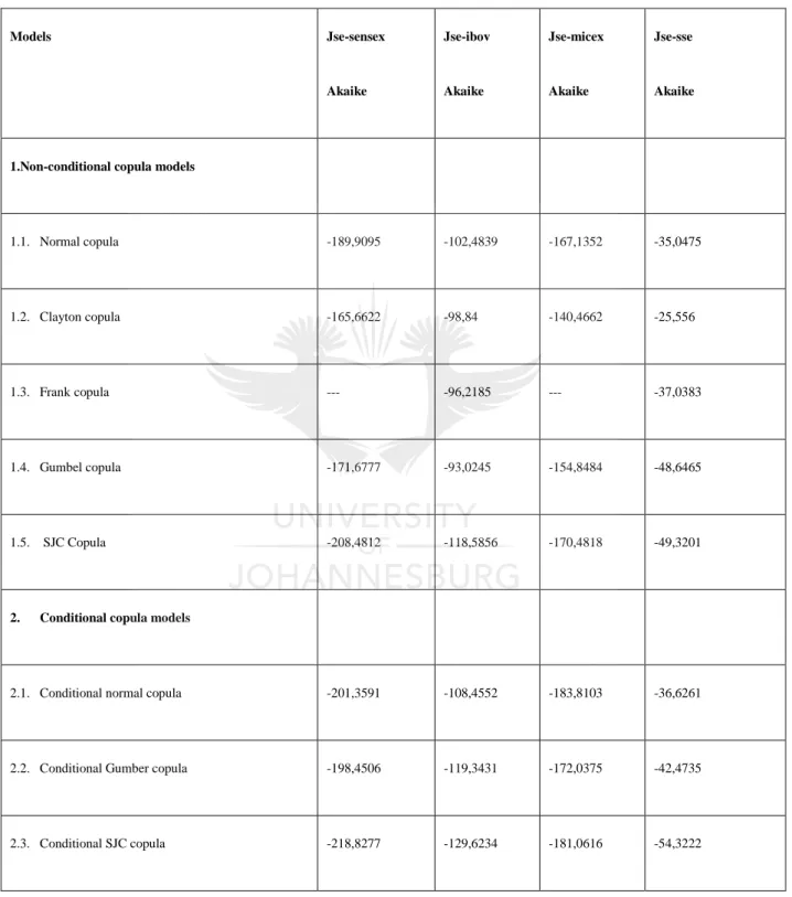Table 5-7: Comparison copula models (AIC) 3