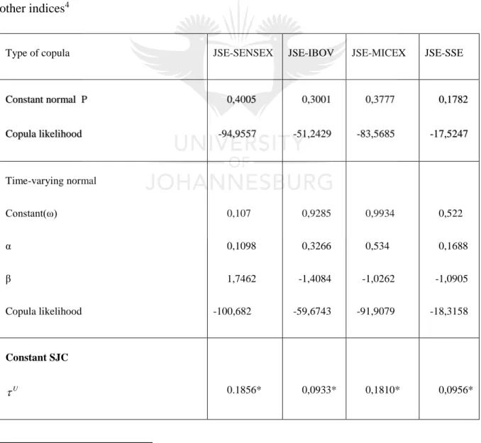 Table 5-8: Dependence of estimated parameters of copulas between the South Africa index and  other indices 4