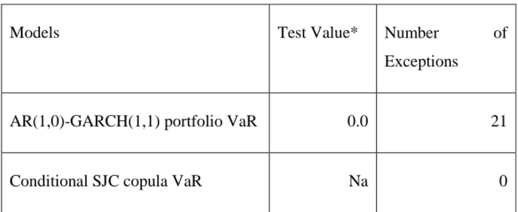 Table 5-12: Back-testing results for the pair JSE-IBOV 
