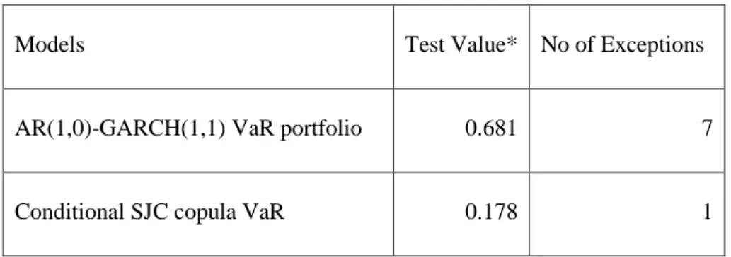 Table 5-14: Back-testing tests results for the pair JSE-SSE 