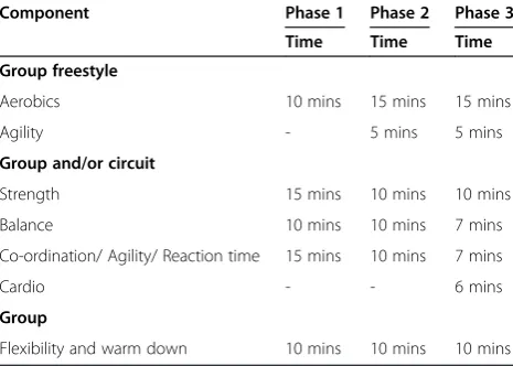 Table 1 Overview of three phases of exercise interventionprogram