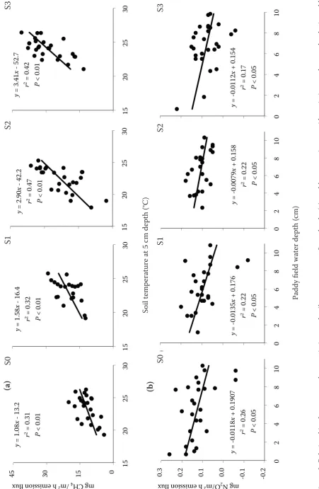 Figure 2. Relationships between methane emissions and soil temperatures at 5 cm depths (a), and between nitrous oxide emissions and water depths in paddy field (b)