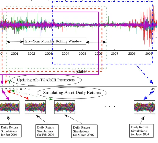 Figure 3: Procedure for Asset Return Simulation from the AR-TGARCH Model