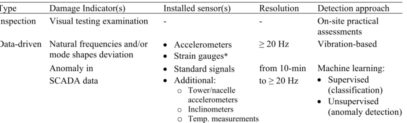 Table 1. Structural damage detection approaches and sensors required  