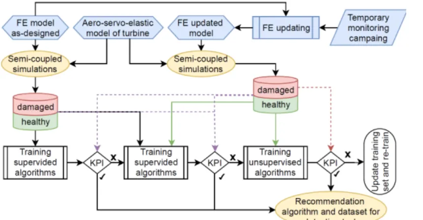 Figure 2. Workflow for the  applicability of machine  learning for the structural  damage detection by the  use of simulated data