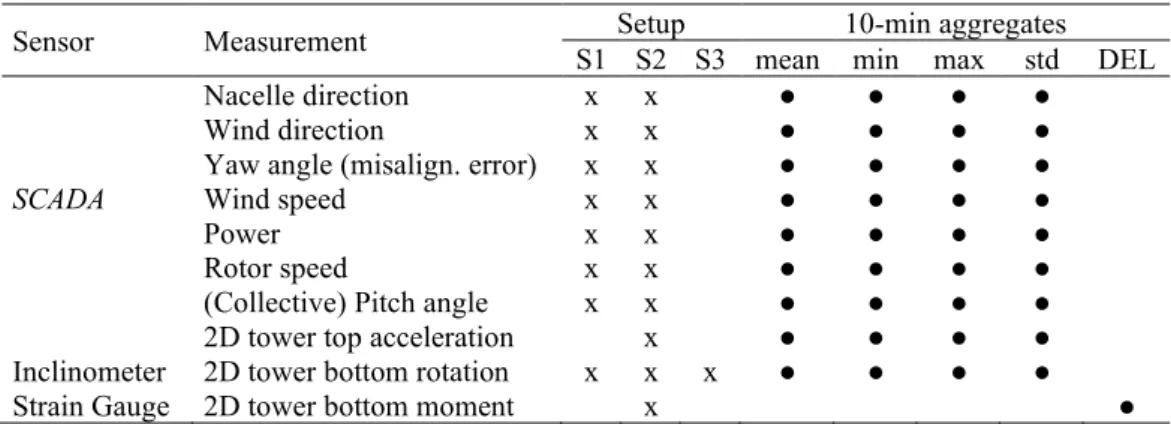 Table 3. Sets of sensors and signals considered for the detection purpose