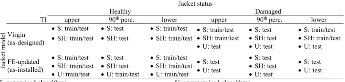 Table 4. Overview of the data type and utilisation for the training and testing of the supervised and  unsupervised algorithms 