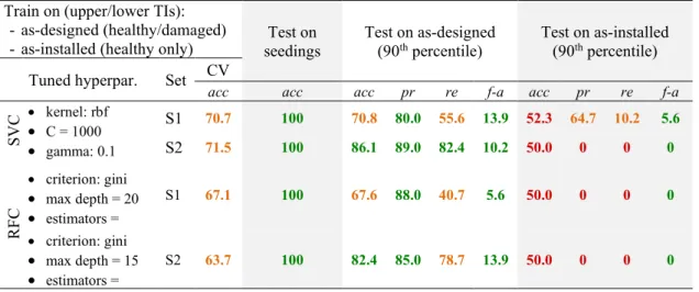 Table 6. Performances of the classifiers trained on the healthy and damaged status datasets from  the as-designed structure, and the healthy status dataset from the as-installed structure.