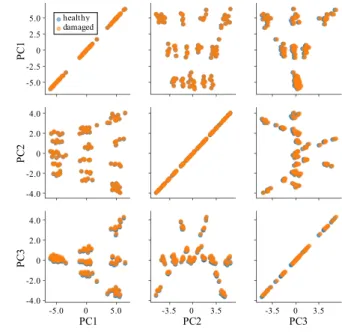 Figure  3.  Number  of principal  components (PC) for 80%  of the  cumulative explained variance  (on top), and representation of the  missing separability of the classes  for the first three  PC  (on the  right),  for  a dataset of the  as-installed struc