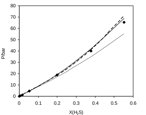 Table 7. Average absolute deviation in pressure for the (vapor + liquid) equilibrium prediction of (methane + ethylene glycol + water) ternary system