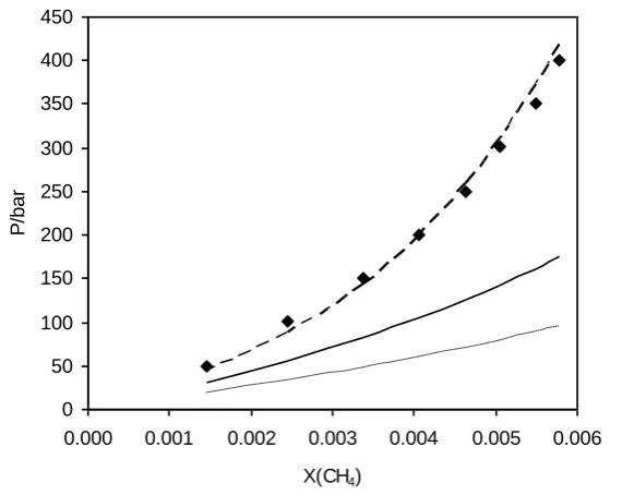 Table 8: Average absolute deviation in pressure for the (vapor + liquid) equilibrium prediction of (ethane + ethylene glycol + water) ternary system