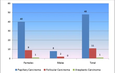 Fig. 3. Gender incidence in relation to the histological variant of               Thyroid Carcinoma in the study
