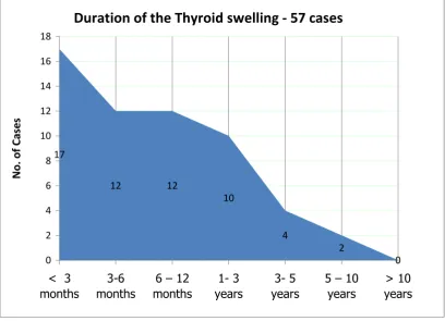 Table. 5: Duration of the Thyroid swelling in the 60 patients. 