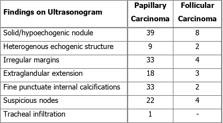 Table 7: Ultrasonographic findings found preoperatively in the cases of thyroid carcinoma in this study