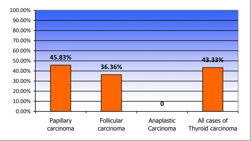 Table 9: No. of cases of the lymph node metastasis found among the histological variants of thyroid carcinoma