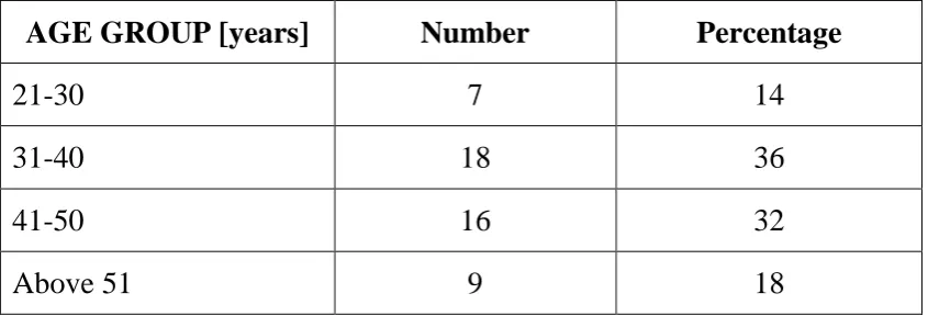 Table 1 . AGE DISTRIBUTION 