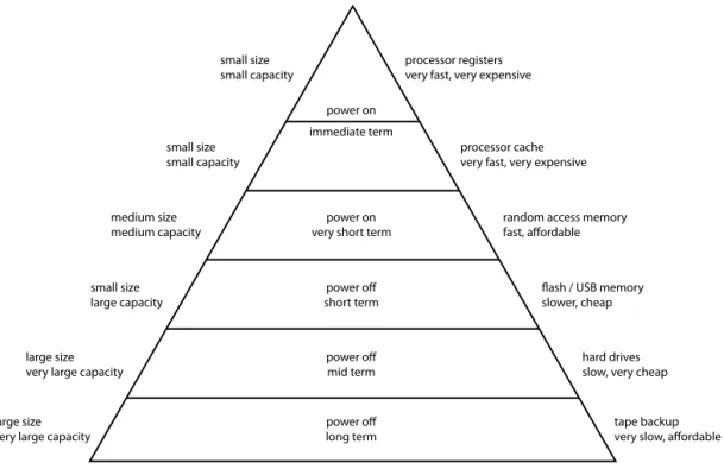 Figure 1: A computer memory hierarchy [13]. In one extreme, the cache size is smaller but its performance is faster, however it is otherwise in another extreme