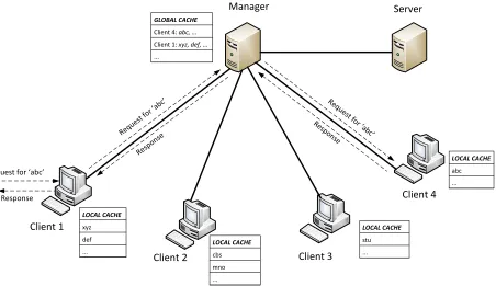 Figure 3: A centralized cooperative caching system. In this system, a single manager is responsible to maintain the global cache