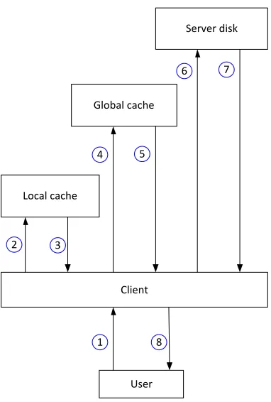 Figure 4: Layers of memory hierarchy used by the cooperative caching algorithm.