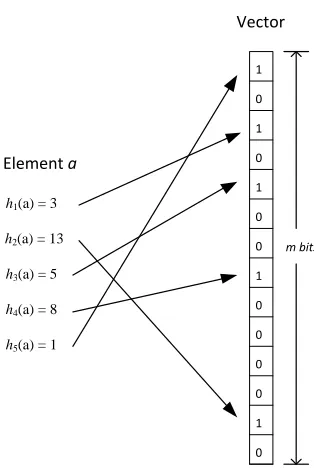 Figure 5: The bloom filter data structure with hash functions [2].