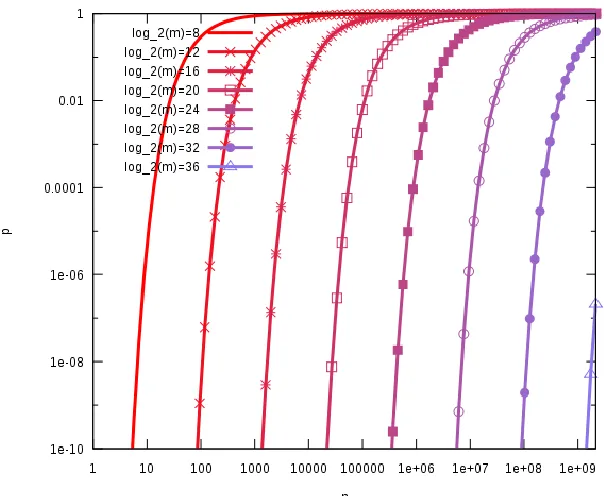 Figure 6: The false positive probability p as a function of the number of elements n in the bloom filter and its size m
