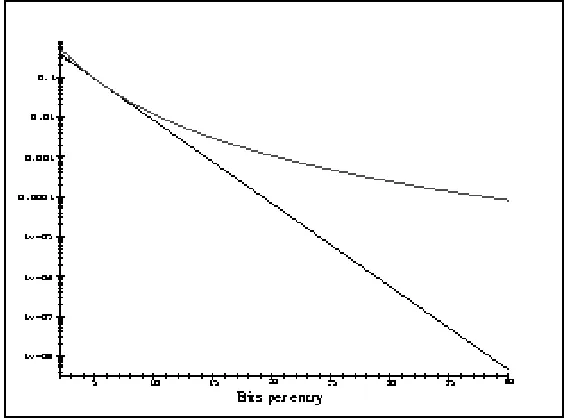 Figure 7: The probability of false positives. The top curve is produced when four hash functions are used
