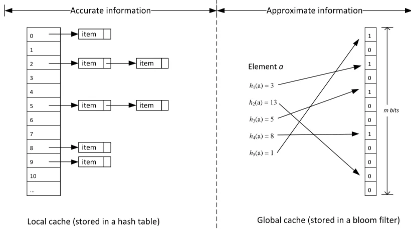 Figure 8: The data structures used in the local and global cache. 