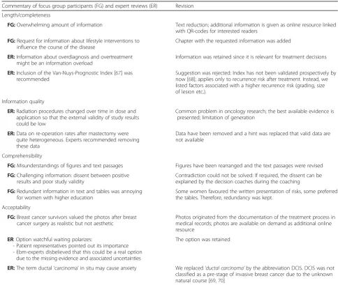 Table 1 Results of focus groups, expert reviews and revision process