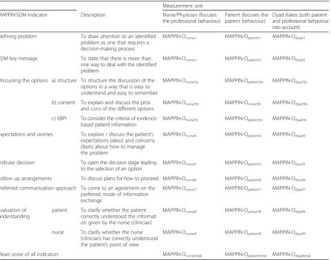 Table 2 MAPPIN’SDM-observer instrument [48]