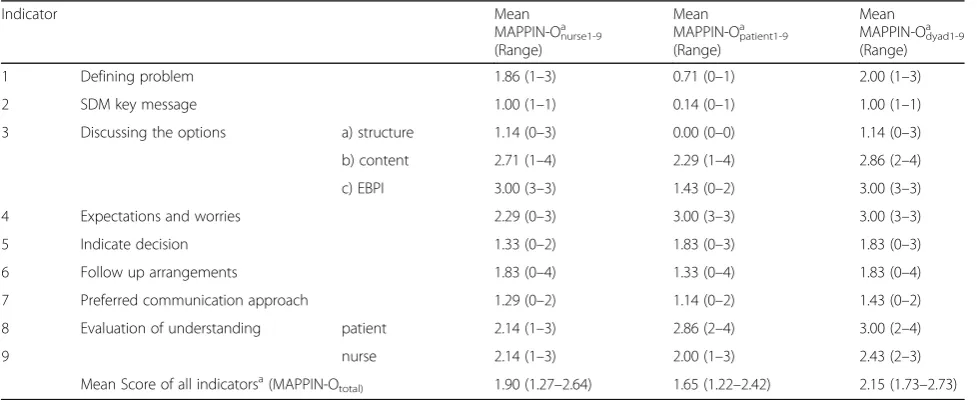 Table 3 MAPPIN’SDM observer-based results (N = 7 decision-coaching sessions)