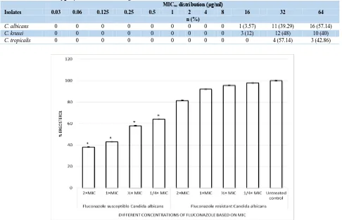 Table 3. MIC90 distribution (μg/ml) of 60 Candida isolates against fluconazole MIC